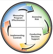 Your PCI Risk Assessment: Security vs. Compliance