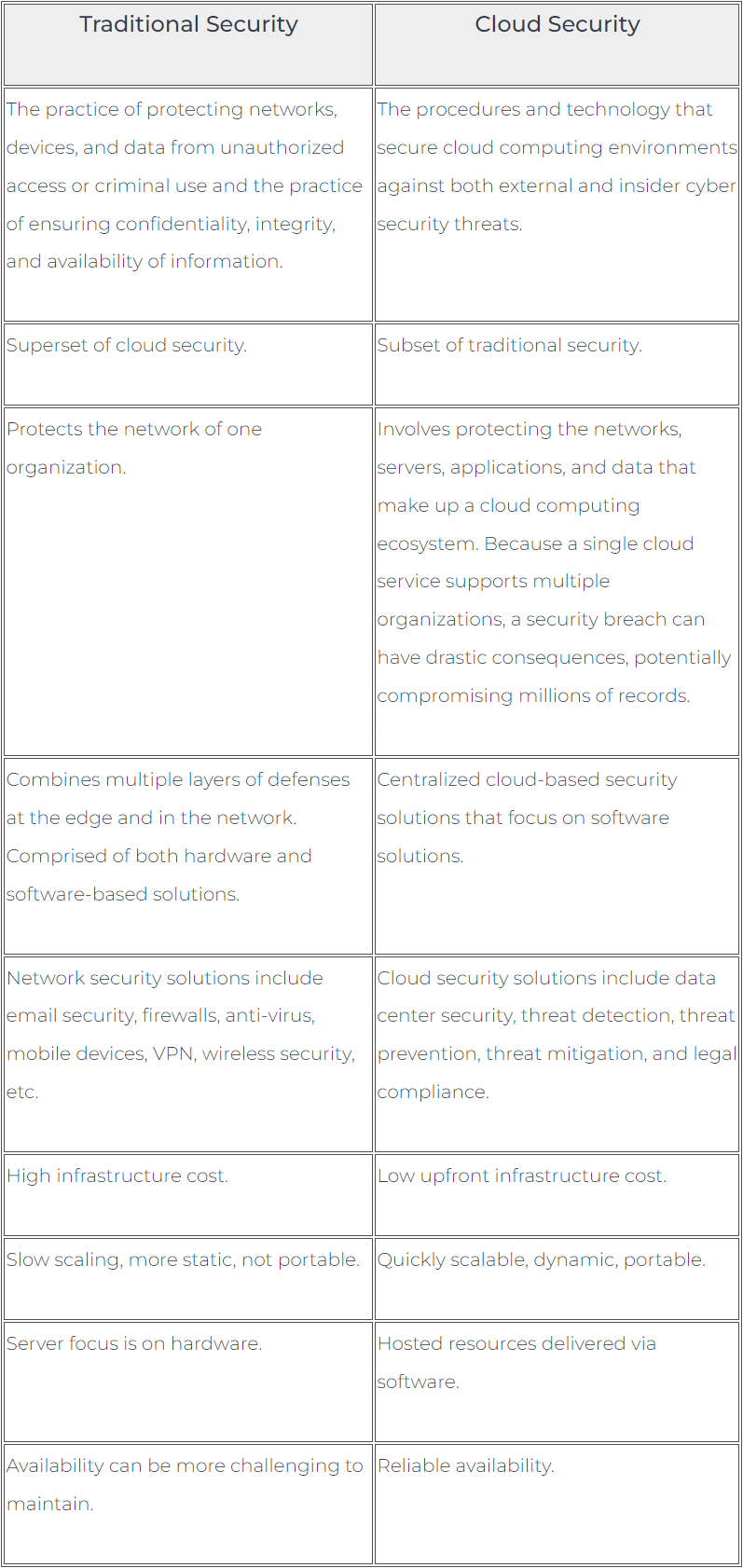 Is Your Head in the Cloud? Traditional Security vs. Cloud Security