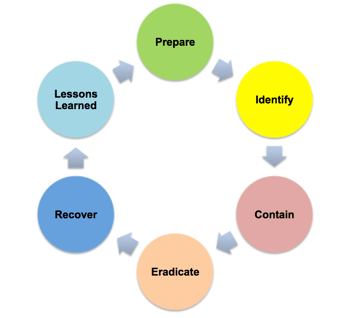 A flow chart showing a cycle