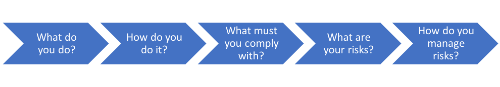 The NIST Cybersecurity Framework - The Identify Function