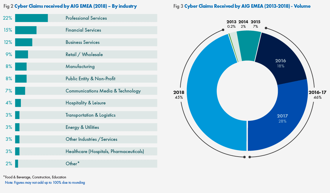 aig-emea-cyber-insurance-stats