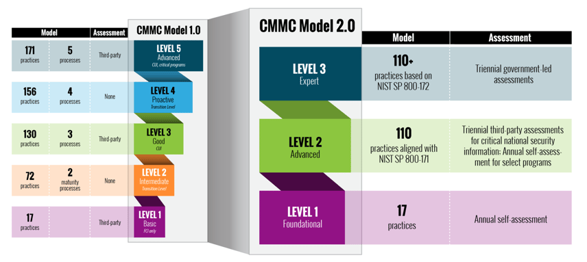 CMMC Levels